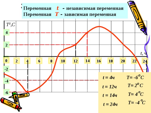 Зависимость температуры воздуха  от времени суток Переменная  t - независимая переменная Переменная  T - зависимая переменная Т 0 ,С 4 2 t, ч  0 14 10 12 8 20 18 6 22 4 16 2 24 -2 о Т= -6 С t = 4ч -4 о  Т= 2 С t = 12ч о -6  Т= 4 С t = 14ч о Т= -4 С t = 24ч 