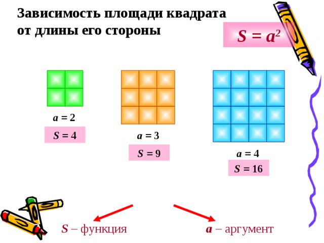 Зависимость площади квадрата  от длины его стороны S = a 2 a = 2 S = 4 a = 3 a = 4 S = 9 S = 16 S – функция а – аргумент 