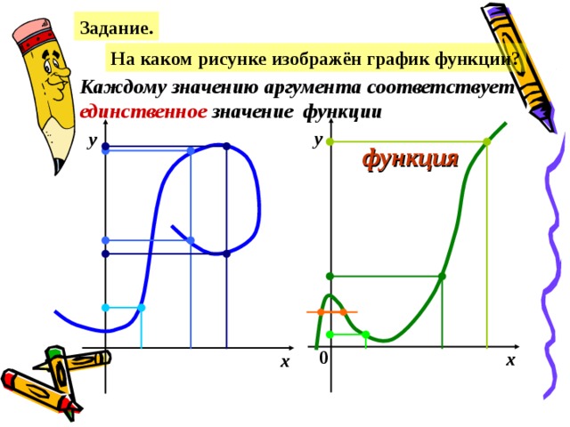 Задание. На каком рисунке изображён график функции? Каждому значению аргумента соответствует единственное значение функции у у функция Используется триггер. На овал «2» - надо нажать два раза. Переход на следующий слаыд – щелчком мышки по пустому полю слайда. 0 х 0 х   
