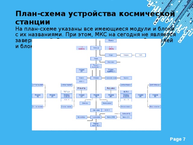 План-схема устройства космической станции  На план-схеме указаны все имеющиеся модули и блоки с их названиями. При этом, МКС на сегодня не является завершенной. В проекте строительство еще 5 модулей и блоков. На схеме они имеют белый фон.   