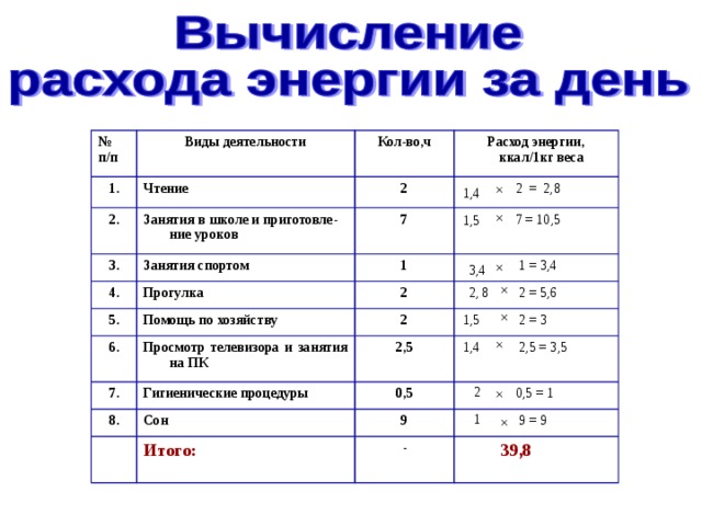 № п/п 1. Виды деятельности Чтение 2. Кол-во,ч Расход энергии,  ккал/1кг веса Занятия в школе и приготовле-ние уроков 2 3.  2 = 2,8 Занятия спортом 7 4.  7 = 10,5 1 5. Прогулка Помощь по хозяйству  1 = 3,4 6. 2 7. Просмотр телевизора и занятия на ПК  2 = 5,6 2 Гигиенические процедуры  2 = 3 8. 2,5 0,5  2,5 = 3,5 Сон Итого:  0,5 = 1 9  9 = 9 -  39,8 1,4 1,5 3,4 2, 8 1,5 1,4 2 1 