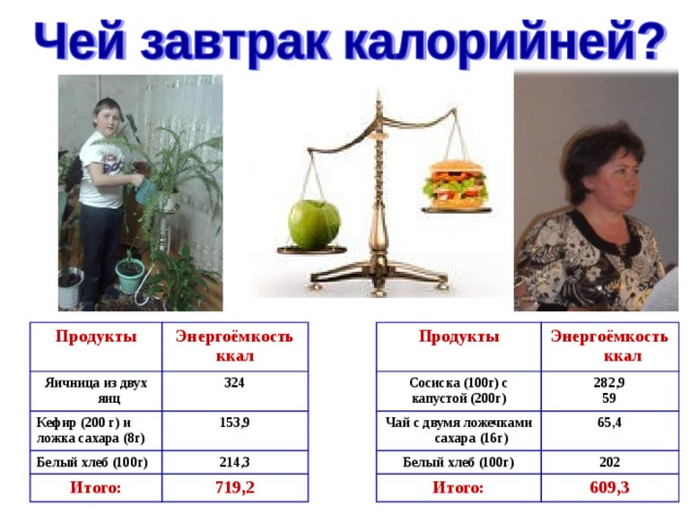 Продукты Продукты Сосиска (100г) с капустой (200г) Яичница из двух яиц Энергоёмкость ккал Энергоёмкость ккал Кефир (200 г) и ложка сахара (8г) Чай с двумя ложечками сахара (16г) 324 282,9 59 Белый хлеб (100г) Белый хлеб (100г) 153,9 65,4 Итого: Итого: 214,3 202 609,3 719,2 