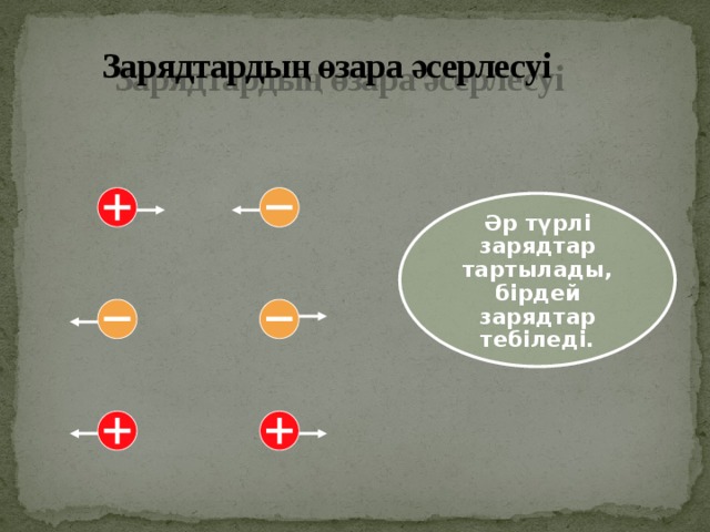  Зарядтардың өзара әсерлесуі Әр түрлі зарядтар тартылады, бірдей зарядтар тебіледі. 