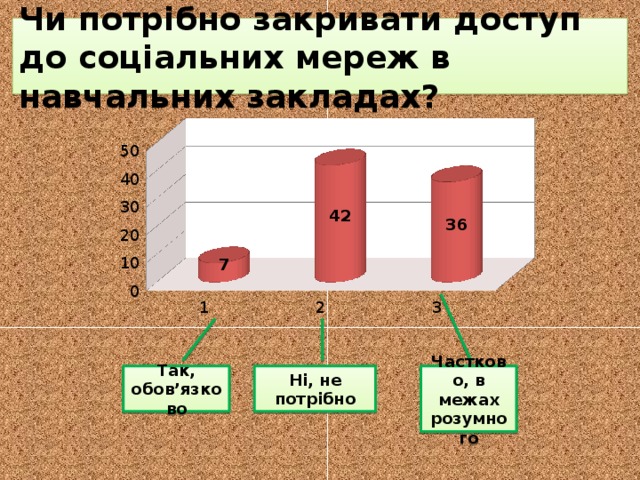 Чи потрібно закривати доступ до соціальних мереж в навчальних закладах? Так, обов’язково Ні, не потрібно Частково, в межах розумного 