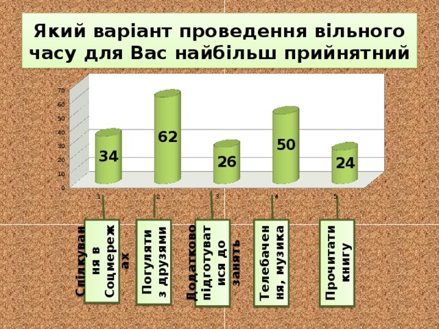 Спілкування в Соцмережах Погуляти з друзями Додатково підготуватися до занять Телебачення, музика Прочитати книгу Який варіант проведення вільного часу для Вас найбільш прийнятний 