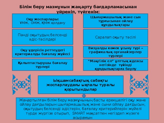 Білім беру мазмұнын жаңарту бағдарламасынан үйреніп, түйгенім: Оқу жоспарлары: Шығармашылық және сын тұрғысынан ойлау құндылықтары ҰМЖ, ОМЖ, ҚМЖ қолдану Пәнді оқытудың белсенді әдіс-тәсілдері Саралап оқыту тәсілі Оқу үдерісін реттеудегі критериалды бағалау жүйесі Визуалды көмек ұсыну түрі – графикалық органайзерлер түрлері “ Мәңгілік ел” ұлттық идеясы негізінде түйінді құндылықтарға баулу Қалыптастырушы бағалау түрлері Ықшамсабақтың сабақты жоспарлаудағы ықпалы туралы қорытындылар Жаңартылған білім беру мазмұнының басты ерекшелігі оқу және ойлау дағдыларын шығармашылық және сыни ойлау дағдысын, оқытудың белсенді әдістерін, бағалау критерийлерін жүйелі түрде жүргізе отырып, SMART мақсатпен негіздеп жүзеге асырамын 