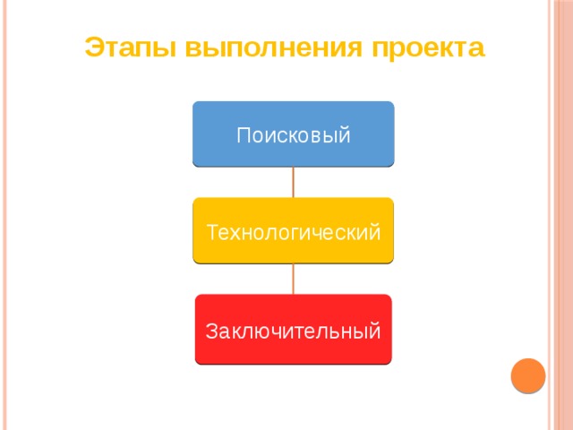 Этапы выполнения проекта Поисковый Технологический Заключительный 