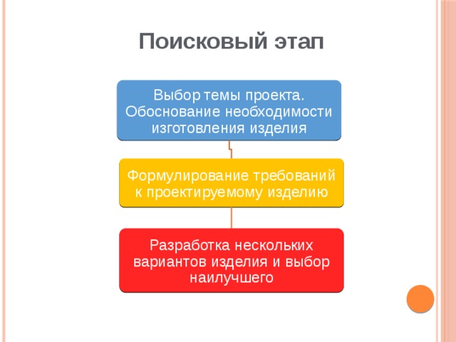 Поисковый этап Выбор темы проекта. Обоснование необходимости изготовления изделия Формулирование требований к проектируемому изделию Разработка нескольких вариантов изделия и выбор наилучшего 