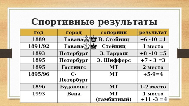 Спортивные результаты год город 1889 Гавана соперник 1891/92 1893 результат В. Стейниц Гавана Петербург +6 -10 =1 1895 Стейниц 1895 Петербург 1 место З. Тарраш +8 –10 =5 Гастингс Э. Шифферс 1895/96 1896 С-Петербург +7 – 3 =3 МТ 2 место Будапешт МТ 1993 +5-9=4 МТ Вена 1-2 место МТ (гамбитный) 1 место  +11 -3 =4 