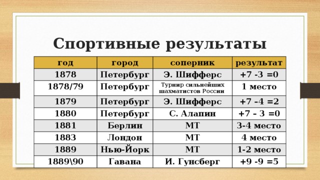 Спортивные результаты год город 1878 Петербург соперник 1878/79 результат Э. Шифферс Петербург 1879 +7 -3 =0 Петербург 1880 Турнир сильнейших шахматистов России 1881 Петербург Э. Шифферс 1 место +7 –4 =2 Берлин С. Алапин 1883 +7 – 3 =0 МТ Лондон 1889 Нью-Йорк 3-4 место 1889\90 МТ МТ 4 место Гавана 1-2 место И. Гунсберг +9 -9 =5 