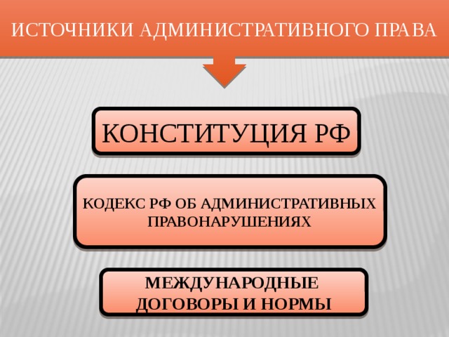 ИСТОЧНИКИ АДМИНИСТРАТИВНОГО ПРАВА КОНСТИТУЦИЯ РФ КОДЕКС РФ ОБ АДМИНИСТРАТИВНЫХ ПРАВОНАРУШЕНИЯХ МЕЖДУНАРОДНЫЕ ДОГОВОРЫ И НОРМЫ