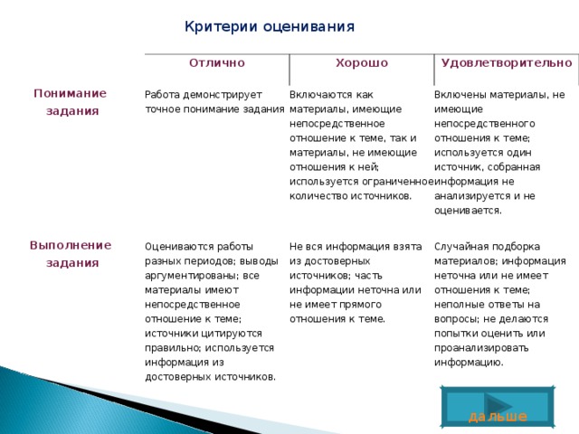 Критерии оценивания Отлично Хорошо Понимание задания Удовлетворительно Работа демонстрирует точное понимание задания Выполнение задания Включаются как материалы, имеющие непосредственное отношение к теме, так и материалы, не имеющие отношения к ней; используется ограниченное количество источников. Оцениваются работы разных периодов; выводы аргументированы; все материалы имеют непосредственное отношение к теме; источники цитируются правильно; используется информация из достоверных источников. Включены материалы, не имеющие непосредственного отношения к теме; используется один источник, собранная информация не анализируется и не оценивается. Не вся информация взята из достоверных источников; часть информации неточна или не имеет прямого отношения к теме. Случайная подборка материалов; информация неточна или не имеет отношения к теме; неполные ответы на вопросы; не делаются попытки оценить или проанализировать информацию. дальше 