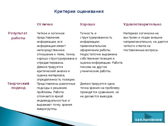 Критерии оценивания Отлично  Результат работы Хорошо  Четкое и логичное представление информации; вся информации имеет непосредственное отношение к теме, точна, хорошо структурирована и отредактирована. Демонстрируется критический анализ и оценка материала, определенность позиции. Творческий подход Удовлетворительно  Точность и структурированность информации; привлекательное оформление работы. Недостаточно выражена собственная позиция и оценка информации. Работа похожа на другие ученические работы. Представлены различные подходы к решению проблемы. Работа отличается яркой индивидуальностью и выражает точку зрения микрогруппы. Материал логически не выстроен и подан внешне непривлекательно; не дается четкого ответа на поставленные вопросы. Демонстрируется одна точка зрения на проблему; проводятся сравнения, но не делаются выводов. заключение 