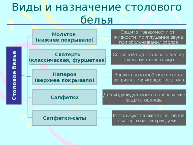 Виды и назначение столового белья Столовое белье Защита поверхности от Мольтон (нижнее покрывало ) жидкости; приглушение звука при обслуживании столов Основной вид столового белья; Скатерть покрытие столешницы (классическая, фуршетная ) Защита основной скатерти от Наперон загрязнения; украшение стола (верхнее покрывало) Для индивидуального пользования; Салфетки защита одежды Салфетки-сеты Используются вместо основной скатерти на завтрак, ужин 