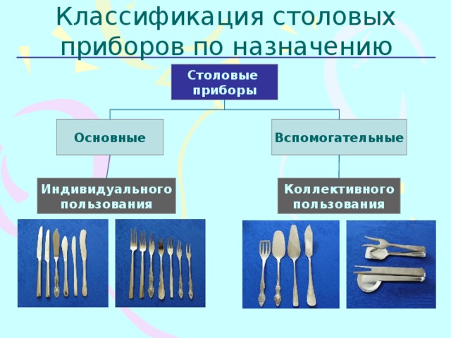 Классификация столовых приборов по назначению Столовые приборы Вспомогательные Основные Индивидуального Коллективного пользования пользования 
