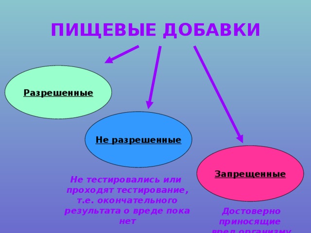 ПИЩЕВЫЕ ДОБАВКИ Разрешенные Не разрешенные Запрещенные Не тестировались или проходят тестирование, т.е. окончательного результата о вреде пока нет Достоверно приносящие вред организму 