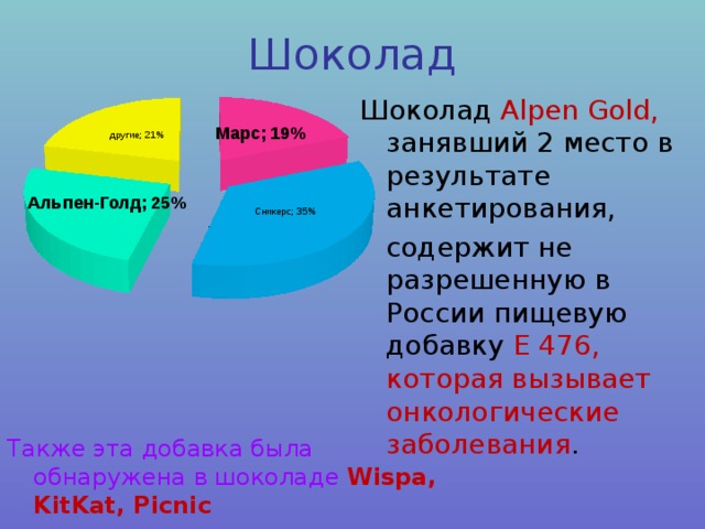 Шоколад Шоколад Alpen Gold, занявший 2 место в результате анкетирования,  содержит не разрешенную в России пищевую добавку Е 476, которая вызывает онкологические заболевания .  Также эта добавка была обнаружена в шоколаде Wispa, KitKat, Picnic 