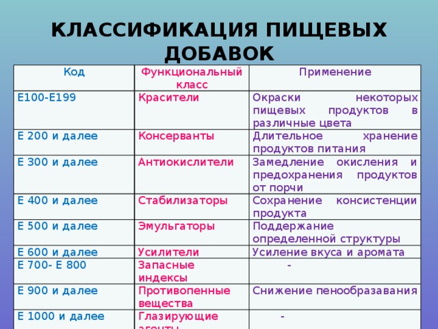 КЛАССИФИКАЦИЯ ПИЩЕВЫХ ДОБАВОК Код Функциональный класс Е100-Е199 Применение Красители Е 200 и далее Е 300 и далее Консерванты Окраски некоторых пищевых продуктов в различные цвета Длительное хранение продуктов питания Антиокислители Е 400 и далее Замедление окисления и предохранения продуктов от порчи Стабилизаторы Е 500 и далее Е 600 и далее Сохранение консистенции продукта Эмульгаторы Поддержание определенной структуры Усилители Е 700- Е 800 Усиление вкуса и аромата Запасные индексы Е 900 и далее  - Противопенные вещества Е 1000 и далее Снижение пенообразавания Глазирующие агенты  - 