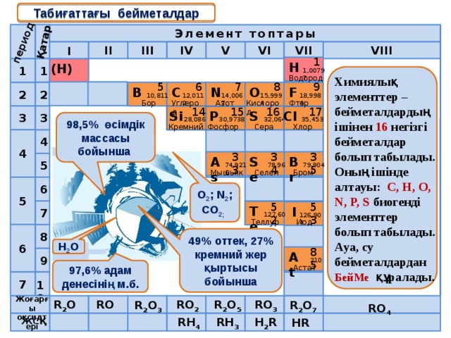 Периоды период Қатар Табиғаттағы бейметалдар Элемент топтары VI V III IV VIII VII I II 1 Н 1 1 (H) 1,00797 Водород Химиялық элементтер –бейметалдардың ішінен 16 негізгі бейметалдар болып табылады. Оның ішінде алтауы: С, Н, О, N, P, S биогенді элементтер болып табылады. Ауа, су бейметалдардан БейМе құралады. 8 6 5 9 7 С В F 2 2 O N 14,0067 10,811 12,0112 18,9984 15,9994 Азот Кислород Бор Фтор Углерод 16 17 15 14 3 3 Si Р Cl S 98,5% өсімдік массасы бойынша 32,064 30,9738 28,086 35,453 Хлор Кремний Фосфор Сера 4 4 34 35 33 Br As Se 5 78,96 79,904 74,9216 Бром Мышьяк Селен 6 5 O 2 ; N 2 ; CO 2; 52 53 7 Te I 127,60 126,904 Теллур Иод 8 6 49%  оттек, 27% кремний жер қыртысы бойынша Н 2 О 85 At 9 210 Астат 97,6% адам денесінің м.б. 7 10 Жоғарғы оксидтері R 2 O 5 RO 3 R 2 O RO 2 RO R 2 O 3 R 2 O 7 RO 4 RH 4 H 2 R RH 3 ЖСҚ HR 