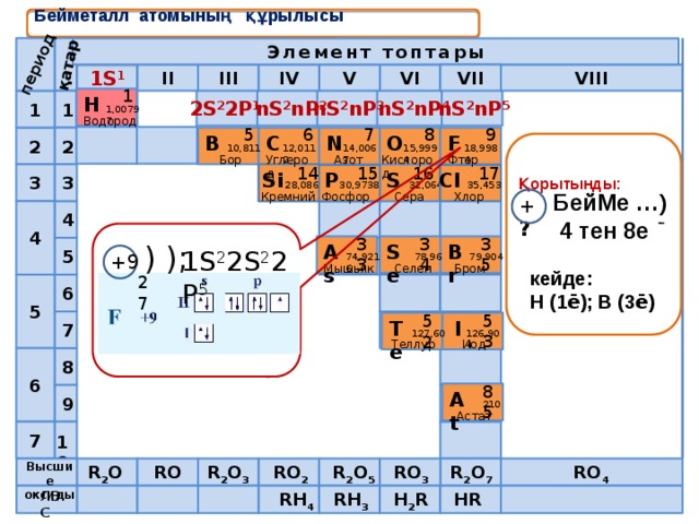 Бейметалл атомының құрылысы Периоды период қатар  Элемент топтары 1S 1 V III IV VIII VI II VII  1 Н 1 1 nS 2 nP 5 nS 2 nP 4 2S 2 2P 1 nS 2 nP 3 nS 2 nP 2 1,00797 Водород 5 6 7 9 8 2 В O 2 N С F 18,9984 15,9994 12,0112 10,811 14,0067  Қорытынды: Бор Углерод Азот Кислород Фтор 14 16 15 17 3 3 Si Р Cl S 30,9738 32,064 28,086 35,453 БейМе …)  4 тен 8e Фосфор Кремний Хлор Сера +? 4 4 34 35 33 ) ); Se Br As 5 1S 2 2S 2 2P 5 +9 79,904 78,96 74,9216 Бром Селен Мышьяк кейде: Н (1 ē ); В (3 ē ) 2 7 5 6 53 52 7 I Te 127,60 126,904 Иод Теллур 8 6 85 At 9 210 Астат 7 10 Высшие оксиды RO 4 R 2 O 7 RO 3 R 2 O 5 RO 2 R 2 O 3 RO R 2 O ЛВС H 2 R HR RH 4 RH 3 