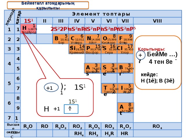 Периоды период қатар Бейметалл атомдарының құрылысы Элемент топтары 1S 1 V III IV VIII VI II VII  1 Н 1 1 nS 2 nP 5 nS 2 nP 4 2S 2 2P 1 nS 2 nP 3 nS 2 nP 2 1,00797 Водород 5 6 7 9 8 2 В O 2 N С F 18,9984 15,9994 12,0112 10,811 14,0067  Қорытынды: Бор Углерод Азот Фтор Кислород 14 16 15 17 3 3 Si Р S Cl 28,086 35,453 32,064 30,9738 БейМе …)  4 тен 8e Сера Кремний Фосфор Хлор +? 4 4 34 35 33 Br Se As 5 78,96 79,904 74,9216 Селен Бром Мышьяк кейде: Н (1 ē ); В (3 ē ) 5 6 ); 1S 1 53 52 7 Te I +1 126,904 127,60 1 Теллур Иод 6 8 1S 1 85 At 9 Н +1 210 Астат 7 10 Высшие оксиды RO 4 R 2 O 3 RO 3 R 2 O RO RO 2 R 2 O 5 R 2 O 7 ЛВС RH 3 H 2 R HR RH 4 