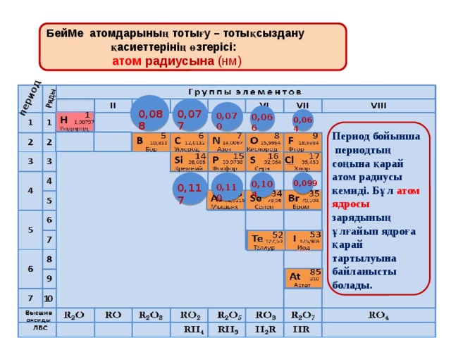 период БейМе атомдарының тотығу – тотықсыздану қасиеттерінің өзгерісі:  атом радиусына (нм) 0,088 0,077 0,070 0,066 0,064 Период бойынша периодтың соңына қарай атом радиусы кемиді. Бұл атом ядросы зарядының ұлғайып ядроға қарай тартылуына байланысты болады. 0,104 0,099 0,117 0,110 
