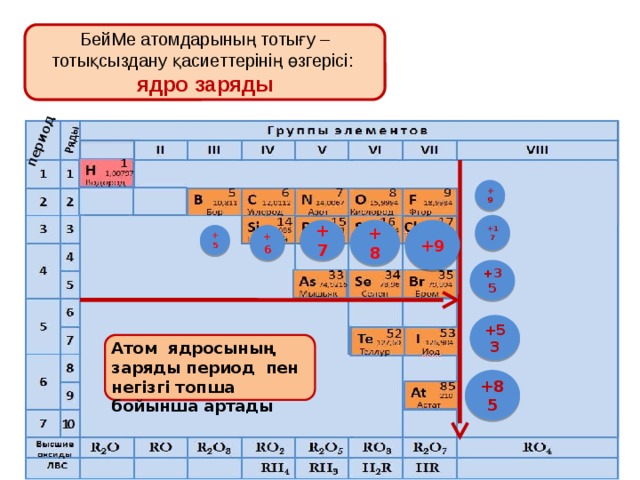 период БейМе атомдарының тотығу – тотықсыздану қасиеттерінің өзгерісі: ядро заряды +9 +17 +9 +8 +7 +6 +5 +35 +53 Атом ядросының заряды период пен негізгі топша бойынша артады +85 