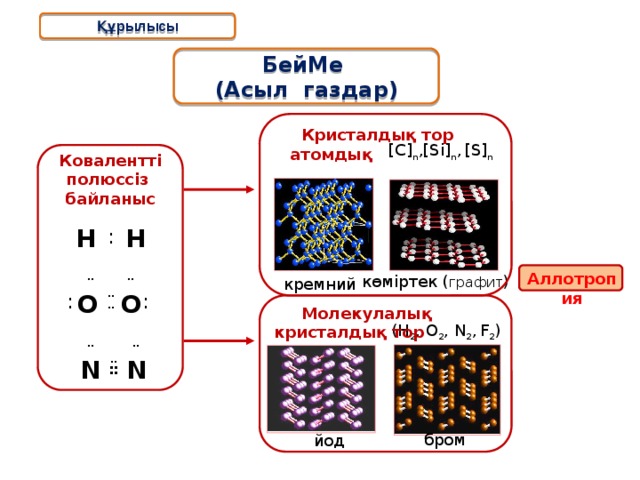 Құрылысы БейМе (Асыл газдар)  Кристалдық тор атомдық [С] n ,[Si] n ,  [S] n Ковалентті полюссіз байланыс H H : Аллотропия көміртек ( графит ) кремний ¨ ¨ O O : : ¨  Молекулалық кристалдық тор ¨  (Н 2 , О 2 , N 2 ,  F 2 ) ¨ ¨ N N ¨ ¨ ¨ бром йод 