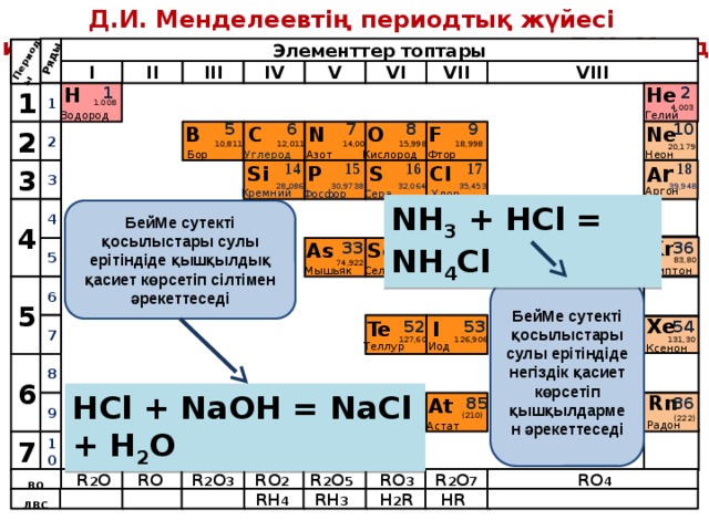 Д.И. Менделеевтің периодтық жүйесі Периодическая система химических элементов Д.И. Менделеева Периоды Ряды Элементтер топтары  VII VIII V VI IV III II I 2 Н 1 He 1 1  1.008 4,003 Гелий Водород 9 5 7 8 6 10 C B O N F Ne 2 2 14,00 12,011 10,811 18,998 15,998 20,179 Фтор Кислород Неон Бор Углерод Азот 17 14 15 16 18 A r Cl Si S Р 3 3 30,9738 32,064 28,086 35,453 39,948 Аргон Хлор  Фосфор  Кремний  Сера   NH 3 + HCl = NH 4 Cl 4 4 БейМе сутекті қосылыстары сулы ерітіндіде қышқылдық қасиет көрсетіп сілтімен әрекеттеседі Kr 33 36 Br 35 Se As 5 83,80 74,922 78,96 79,904 Бром Криптон Селен Мышьяк 5 6 БейМе сутекті қосылыстары сулы ерітіндіде негіздік қасиет көрсетіп қышқылдармен әрекеттеседі Xe 53 54 52 I Te 7 131,30 126,906 127,60 Теллур Иод Ксенон 6 8 HCl + NaOH = NaCl + H 2 O Rn At 86 85 9 (210) (222) Радон Астат 7 10 R 2 O 7 RO 3 R 2 O 5 RO 2 RO 4 R 2 O 3 RO R 2 O ВО RH 3 HR H 2 R RH 4 ЛВС 57 
