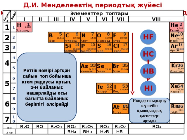 Д.И. Менделеевтің периодтық жүйесі Периодическая система химических элементов Д.И. Менделеева Периоды Ряды Элементтер топтары  VI VIII VII IV V III II I 1 He Н 2  1 1 1.008 4,003 Гелий Водород 7 6 10 5 8 9 HF Ne N O B C F 2 2 10,811 12,011 14,00 18,998 15,998 20,179 Фтор Кислород Азот Углерод Бор Неон 18 14 17 15 16 A r S Si Cl Р 3 3 30,9738 32,064 28,086 39,948 35,453 Аргон Фосфор  Сера   Кремний  Хлор  HCl 4 4 Реттік нөмірі артқан сайын топ бойынша атом радиусы артып, Э-Н байланыс нашарлайды осы бағытта байланыс беріктігі әлсірейді Kr Se As 36 35 Br 33 5 HBr 83,80 79,904 74,922 78,96 Мышьяк Криптон Бром Селен 5 6 Xe HI 54 Te 53 52 I 7 126,906 127,60 131,30 Теллур Иод Ксенон 6 8 Иондарға ыдырау күшейіп қышқылдық қасиеттері артады Rn At 86 85 9 (210) (222) Радон Астат 10 7 RO R 2 O 7 RO 3 R 2 O 5 RO 2 RO 4 R 2 O 3 R 2 O ВО RH 4 RH 3 H 2 R HR ЛВС 58 