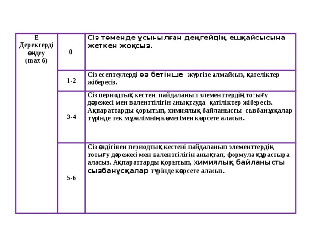 E Деректерді өңдеу 0  (max 6) Сіз төменде ұсынылған деңгейдің ешқайсысына жеткен жоқсыз. 1-2 Сіз есептеулерді өз бетінше жүргізе алмайсыз, қателіктер жібересіз. 3-4 Сіз периодтық кестені пайдаланып элементтердің тотығу дәрежесі мен валенттілігін анықтауда қатіліктер жібересіз. Ақпараттарды қорытып, химиялық байланысты сызбанұсқалар түрінде тек мұғалімнің көмегімен көрсете аласыз. 5-6 Сіз өздігінен периодтық кестені пайдаланып элементтердің тотығу дәрежесі мен валенттілігін анықтап, формула құрастыра аласыз. Ақпараттарды қорытып, химиялық байланысты сызбанұсқалар түрінде көрсете аласыз. 