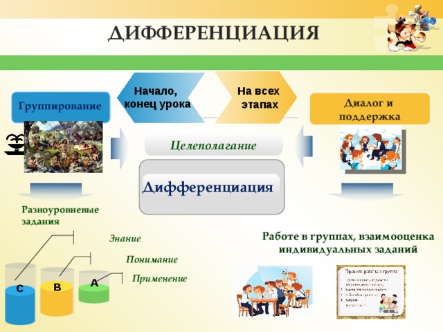 ДИФФЕРЕНЦИАЦИЯ Начало, конец урока На всех этапах  Диалог и поддержка Группирование Целеполагание Дифференциация   Разноуровневые задания Работе в группах, взаимооценка индивидуальных заданий Знание Понимание Применение А В С 