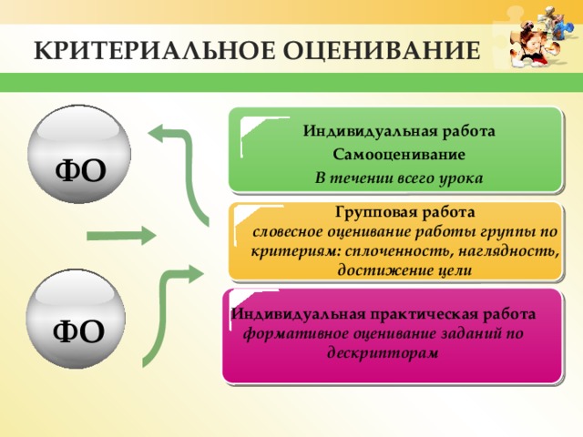 КРИТЕРИАЛЬНОЕ ОЦЕНИВАНИЕ Индивидуальная работа Самооценивание В течении всего урока ФО Групповая работа словесное оценивание работы группы по критериям: сплоченность, наглядность, достижение цели Индивидуальная практическая работа формативное оценивание заданий по дескрипторам ФО 