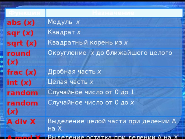 Функция Назначение abs ( x ) Модуль x sqr ( x ) Квадрат x sqrt ( x ) Квадратный корень из x round ( x ) Округление х до ближайшего целого frac ( x ) Дробная часть x int ( x ) Целая часть x random Случайное число от 0 до 1 random ( x ) Случайное число от 0 до x A div X Выделение целой части при делении А на Х A mod X Выделение остатка при делении А на Х 