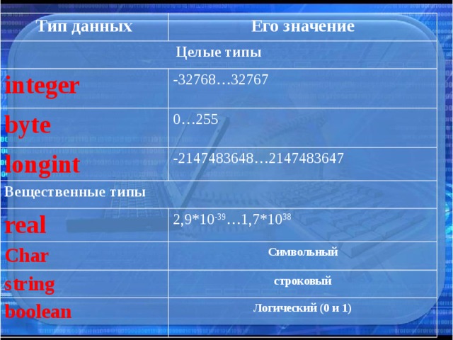 Тип данных Его значение Целые типы integer -32768…32767 byte 0…255 longint -2147483648…2147483647 Вещественные типы real 2,9*10 -39 …1,7*10 38 Char Символьный string строковый boolean Логический (0 и 1) 
