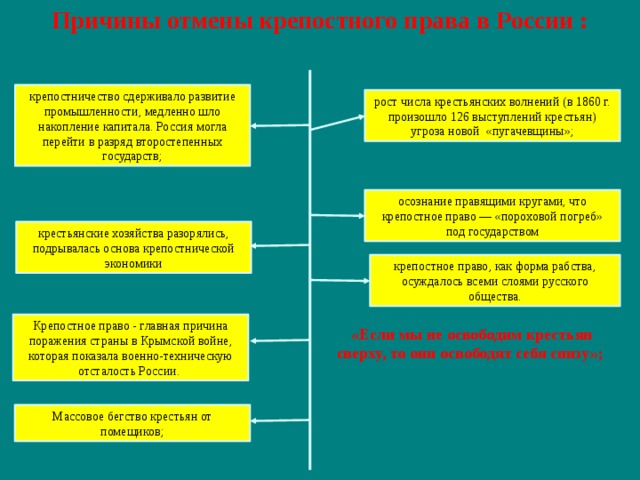 Причины отмены крепостного права в России : крепостничество сдерживало развитие промышленности, медленно шло накопление капитала. Россия могла перейти в разряд второстепенных государств; рост числа крестьянских волнений (в 1860 г. произошло 126 выступлений крестьян) угроза новой «пугачевщины»; осознание правящими кругами, что крепостное право — «пороховой погреб» под государством крестьянские хозяйства разорялись, подрывалась основа крепостнической экономики крепостное право, как форма рабства, осуждалось всеми слоями русского общества. Крепостное право - главная причина поражения страны в Крымской войне, которая показала военно-техническую отсталость России.  «Если мы не освободим крестьян сверху, то они освободят себя снизу»; Массовое бегство крестьян от помещиков;  