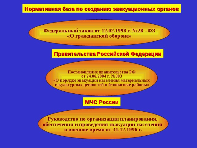 Нормативная база по созданию эвакуационных органов Федеральный закон от 12.02.1998 г. №28 –ФЗ «О гражданской обороне» Правительства Российской Федерации Постановление правительства РФ  от 24.06.2004 г. №303 «О порядке эвакуации населения материальных  и культурных ценностей в безопасные районы» МЧС России Руководство по организации планирования, обеспечения и проведения эвакуации населения в военное время от 31.12.1996 г. 