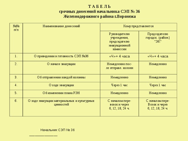 Спис ок  эвакуируемых № пп Усл № по ГО Наименование ОЭ 1 1 2 Адрес, № телефона 3 Подлежит эвакуации 4 № колоны 5 № маршрута Кол-во отпр. людей 6 Время от Ч+ 7 Прибытие на СЭП 8 9 Убытие с СЭП 10 Отметка о выполнении Пункт назначения 11 Время отправлс СЭП № колоны В.Хавский р-он 12 Кол-во людей Пункт назнач. В.Хавский р-он 