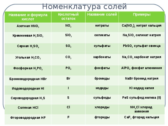 Номенклатура солей Название и формула кислот Кислотный остаток Азотная HNO 3 Название солей Кремниевая H 2 SiO 3 NO 3 Примеры  Серная H 2 SO 4  SiO 3  нитраты  Ca(NO 3 ) 2  нитрат кальция SO 4 Угольная H 2 CO 3  силикаты  Фосфорная H 3 PO 4 Na 2 SiO 3  силикат натрия сульфаты CO 3 Бромоводородная HBr PO 4  карбонаты  PbSO 4  сульфат свинца Na 2 CO 3 карбонат натрия Иодоводородная HI фосфаты  Br I Сероводородная H 2 S бромиды  AlPO 4  фосфат алюминия NaBr бромид натрия иодиды  S Соляная HCl KI иодид калия сульфиды  Cl Фтороводородная HF FeS сульфид железа (II) хлориды  F  NH 4 Cl хлорид аммония фториды  CaF 2 фторид кальция