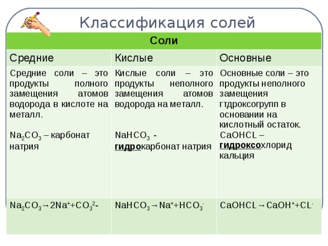 Классификация солей Соли Средние Кислые Средние соли – это продукты полного замещения атомов водорода в кислоте на металл. Na 2 CO 3 – карбонат натрия  Основные Кислые соли – это продукты неполного замещения атомов водорода на металл. NaHCO 3  - гидро карбонат натрия Na 2 CO 3 →2Na + +CO 3 2 - Основные соли – это продукты неполного замещения гтдроксогрупп в основании на кислотный остаток. СаОН CL – гидроксо хлорид кальция NaHCO 3 →Na + +HCO 3 - CaOHCL→CaOH + +CL -