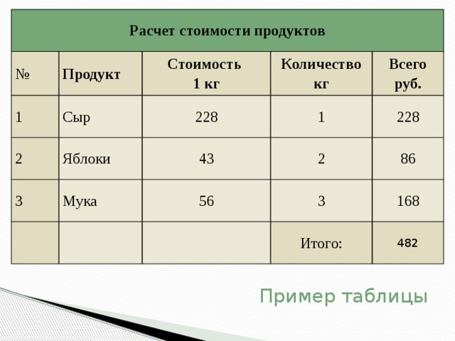 Расчет стоимости продуктов № Продукт 1 Стоимость  1 кг Сыр 2 3 Количество кг Яблоки 228 Всего руб.   Мука 43 1   2 228 56 86 3   168 Итого: 482 Пример таблицы 