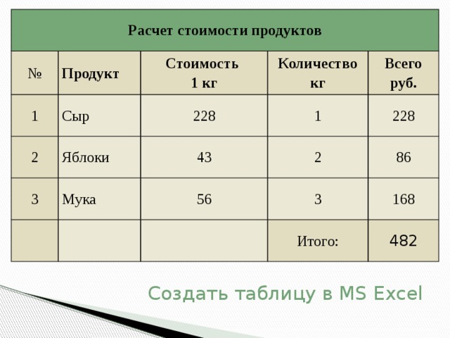 Расчет стоимости продуктов № Продукт 1 Стоимость  1 кг Сыр 2 3 Количество кг Яблоки 228 Всего руб.   Мука 43 1   2 228 56 86 3   168 Итого: 482 Создать таблицу в MS Excel 