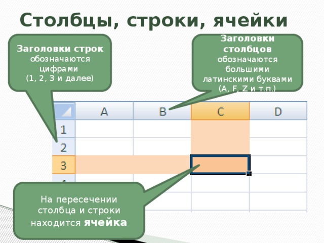 Столбцы, строки, ячейки Заголовки столбцов обозначаются большими латинскими буквами (A, F, Z и т.п.) Заголовки строк обозначаются цифрами  (1, 2, 3 и далее) На пересечении столбца и строки находится ячейка 