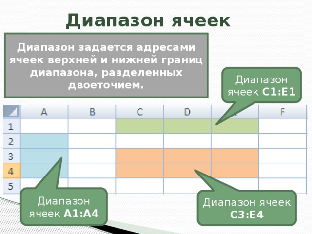 Диапазон ячеек Диапазон задается адресами ячеек верхней и нижней границ диапазона, разделенных двоеточием. Диапазон ячеек С1:Е1 Диапазон ячеек А1:А4 Диапазон ячеек С3:Е4 