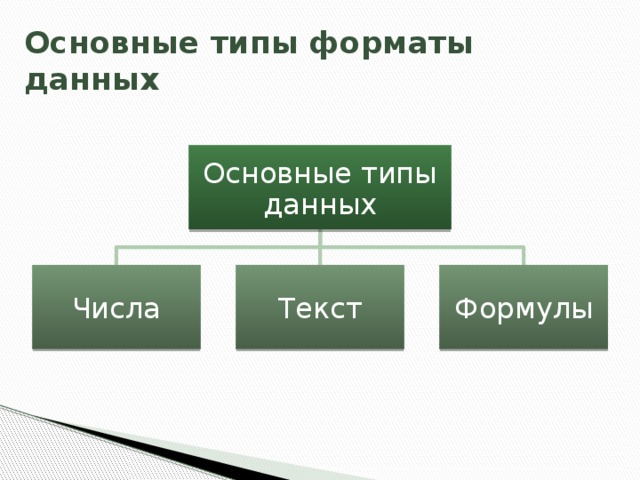 Основные типы форматы данных Основные типы данных Числа Текст Формулы 