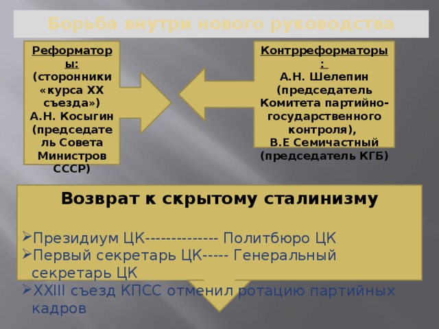 Борьба внутри нового руководства Реформаторы: (сторонники «курса XX съезда») Контрреформаторы: А.Н. Косыгин (председатель Совета Министров СССР) А.Н. Шелепин (председатель Комитета партийно-государственного контроля), В.Е Семичастный (председатель КГБ) Возврат к скрытому сталинизму Президиум ЦК-------------- Политбюро ЦК Первый секретарь ЦК----- Генеральный секретарь ЦК XXIII съезд КПСС отменил ротацию партийных кадров 