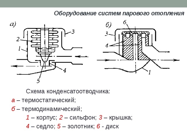 Оборудование систем парового отопления Схема конденсатоотводчика: а – термостатический; б – термодинамический; 1 – корпус; 2 – сильфон; 3 – крышка; 4 – седло; 5 – золотник; 6 - диск 