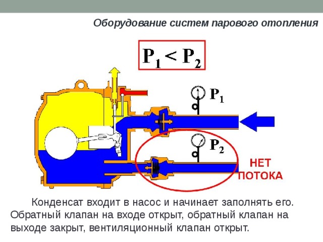 Оборудование систем парового отопления  Конденсат входит в насос и начинает заполнять его. Обратный клапан на входе открыт, обратный клапан на выходе закрыт, вентиляционный клапан открыт. 