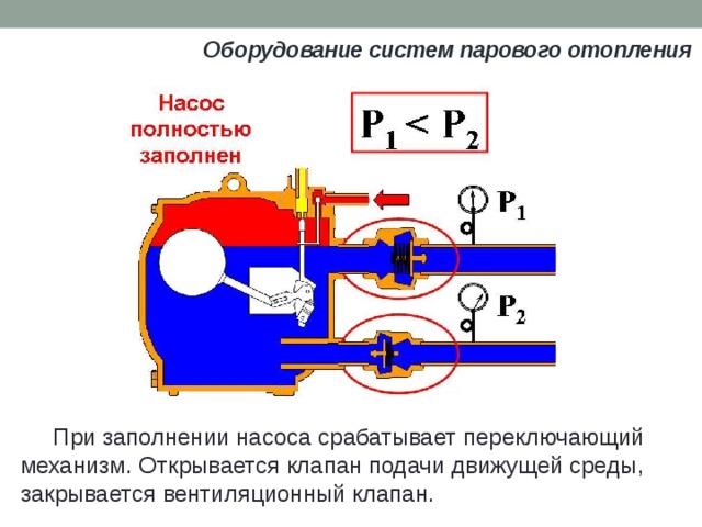 Оборудование систем парового отопления  При заполнении насоса срабатывает переключающий механизм. Открывается клапан подачи движущей среды, закрывается вентиляционный клапан. 