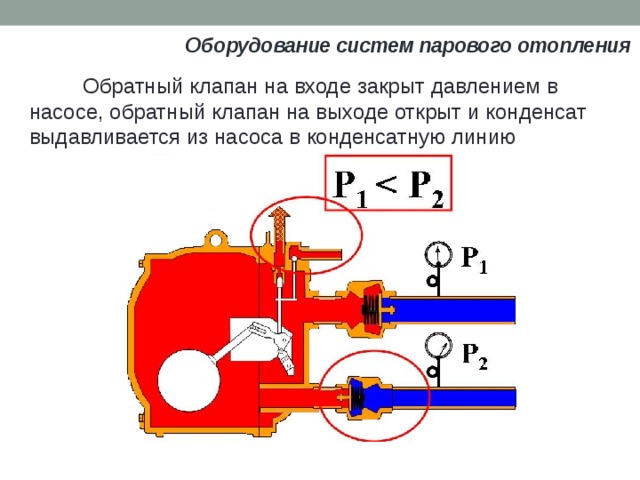 Оборудование систем парового отопления  Обратный клапан на входе закрыт давлением в насосе, обратный клапан на выходе открыт и конденсат выдавливается из насоса в конденсатную линию 